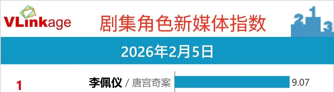 昨天的vlinkage角色指数，白鹿李佩仪首播破9️⃣登顶❗️ 白鹿微博之夜领奖