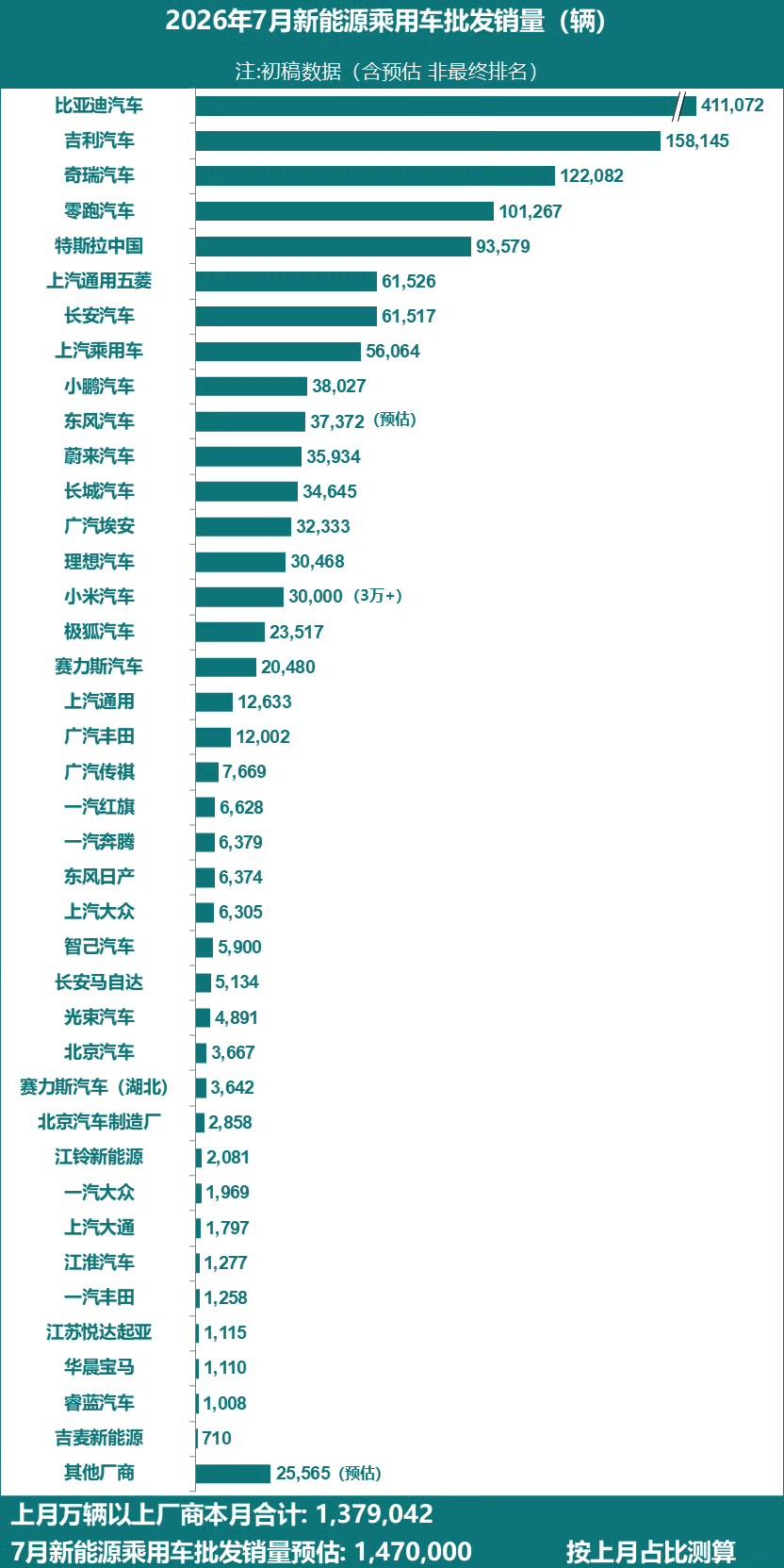2026年7月新能源乘用车批发销量 前十：

1. 比亚迪汽车：411072
2