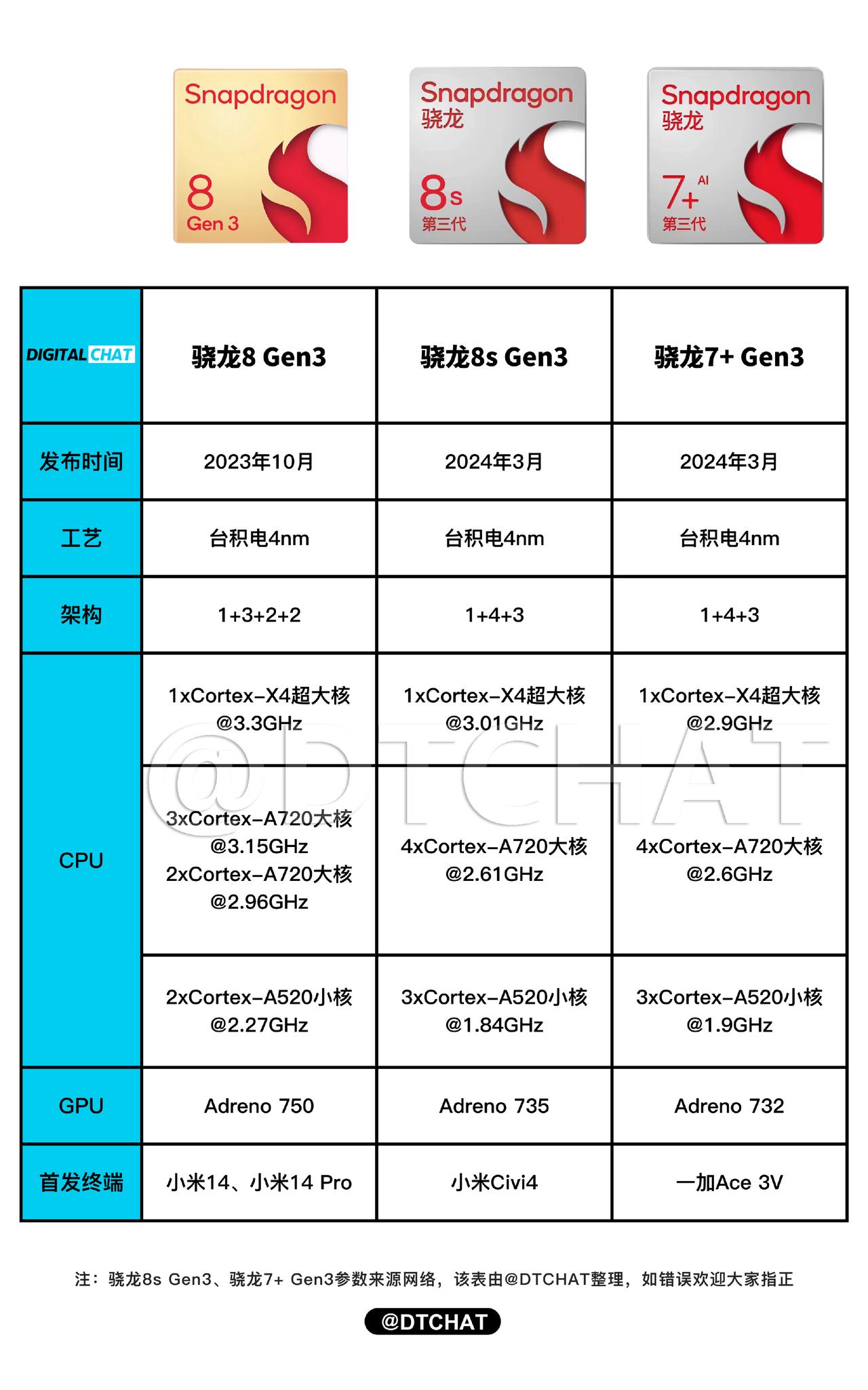 一图看懂骁龙8s Gen3、7+ Gen3和正主骁龙8Gen3有何区别？

三款