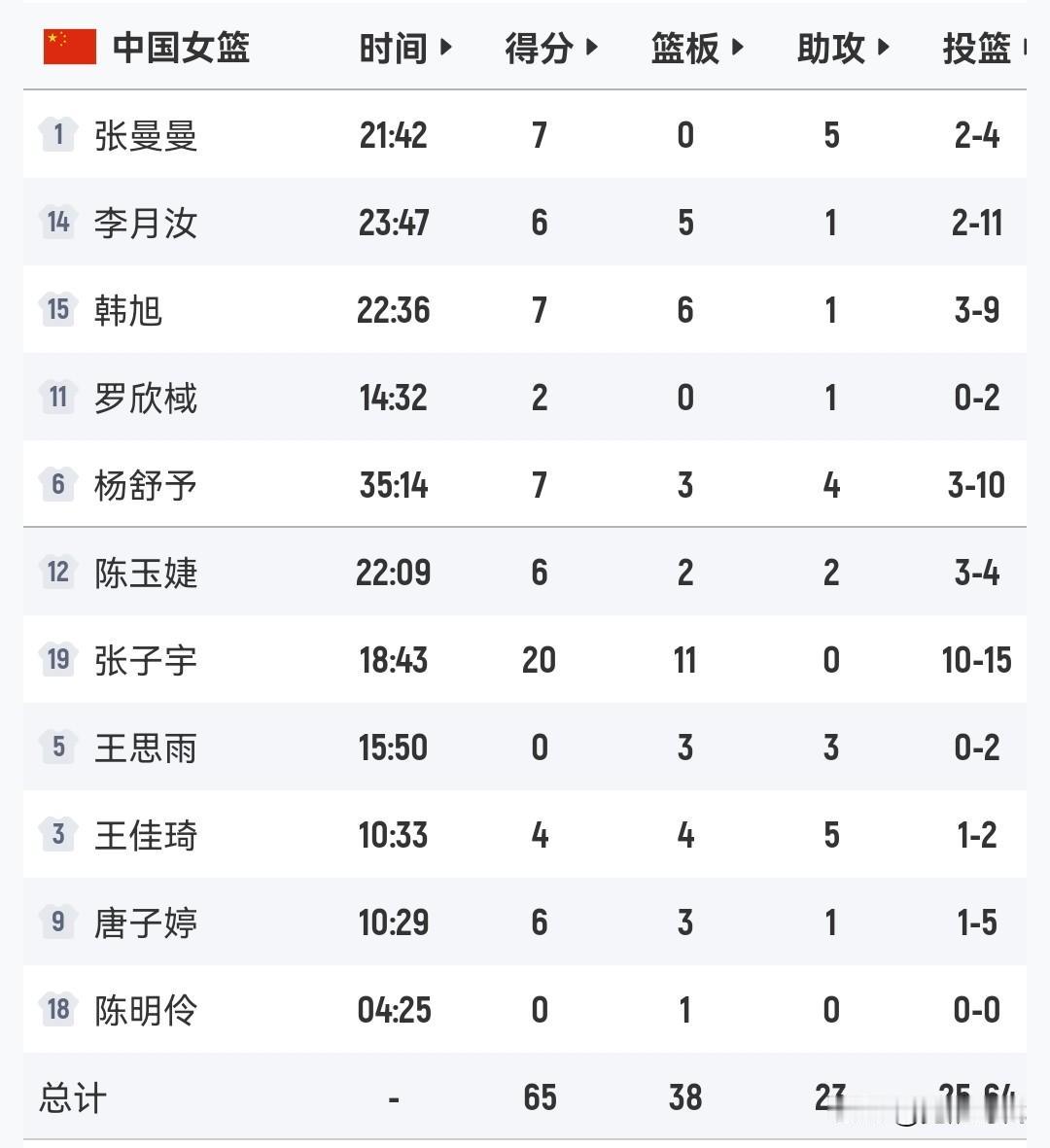 张子宇20+11
中国女篮65-80比利时女篮

今天其实还是有机会的
开场对方