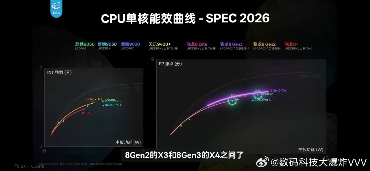 极客湾刚放出的麒麟9050 Pro实测数据，确实有点东西。看SPEC 2026的