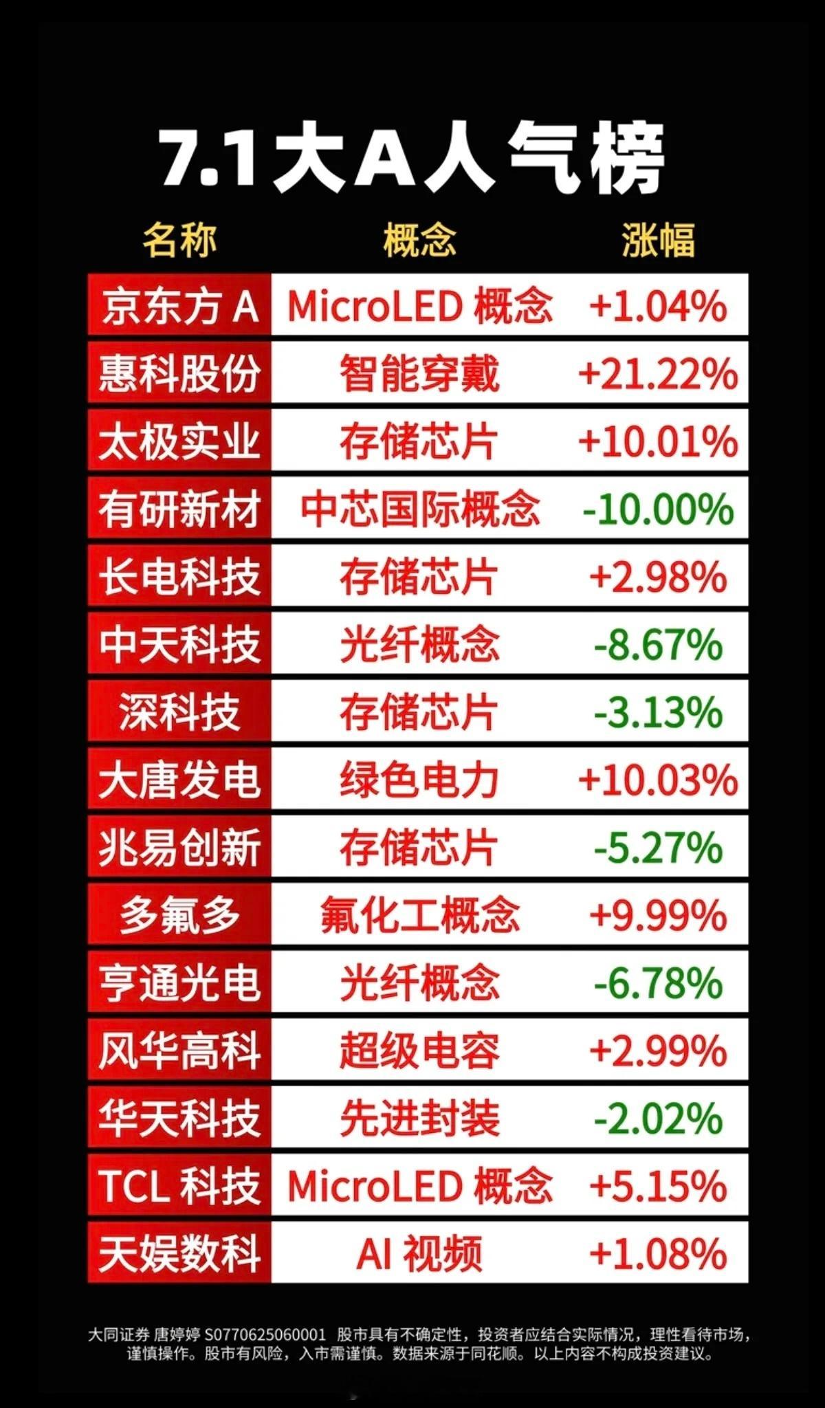 7.01周三 成交活跃个股+人气热度榜TOP20 细分逻辑深度梳理1.智能穿戴智