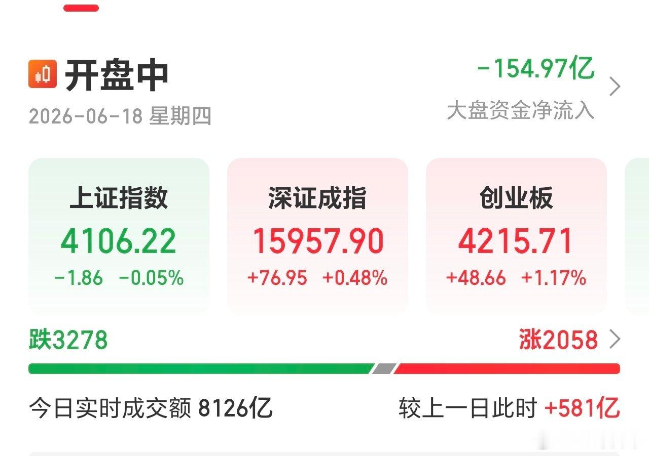 放量，红盘个股快速增加。积极信号增多，节后值得期待。 