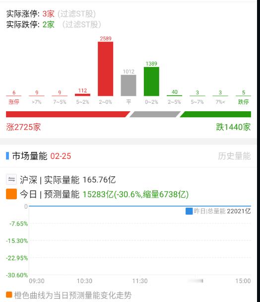 竞价非常平淡。 