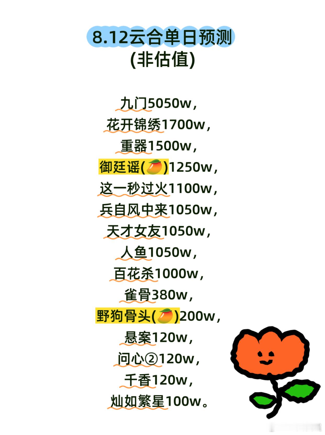 8.11云合预测九门，连续单更灯塔降至7282w，预计云合5050w左右。花开锦