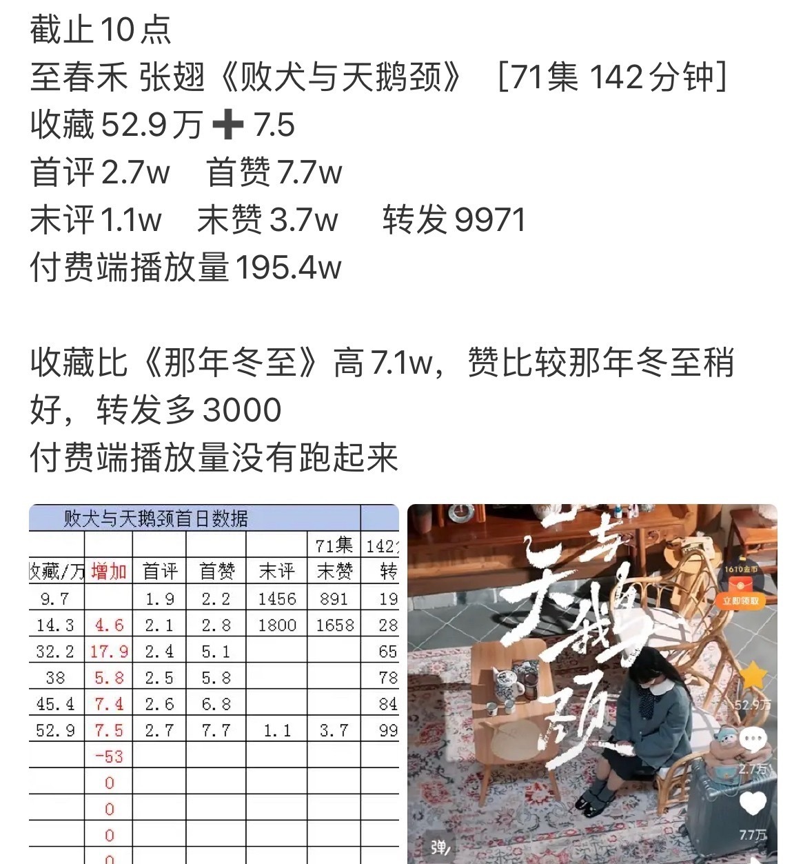 天呐，至春禾X张翅这部新剧已经不是“做数据”了，是“水数据”了。口碑再好，也不可