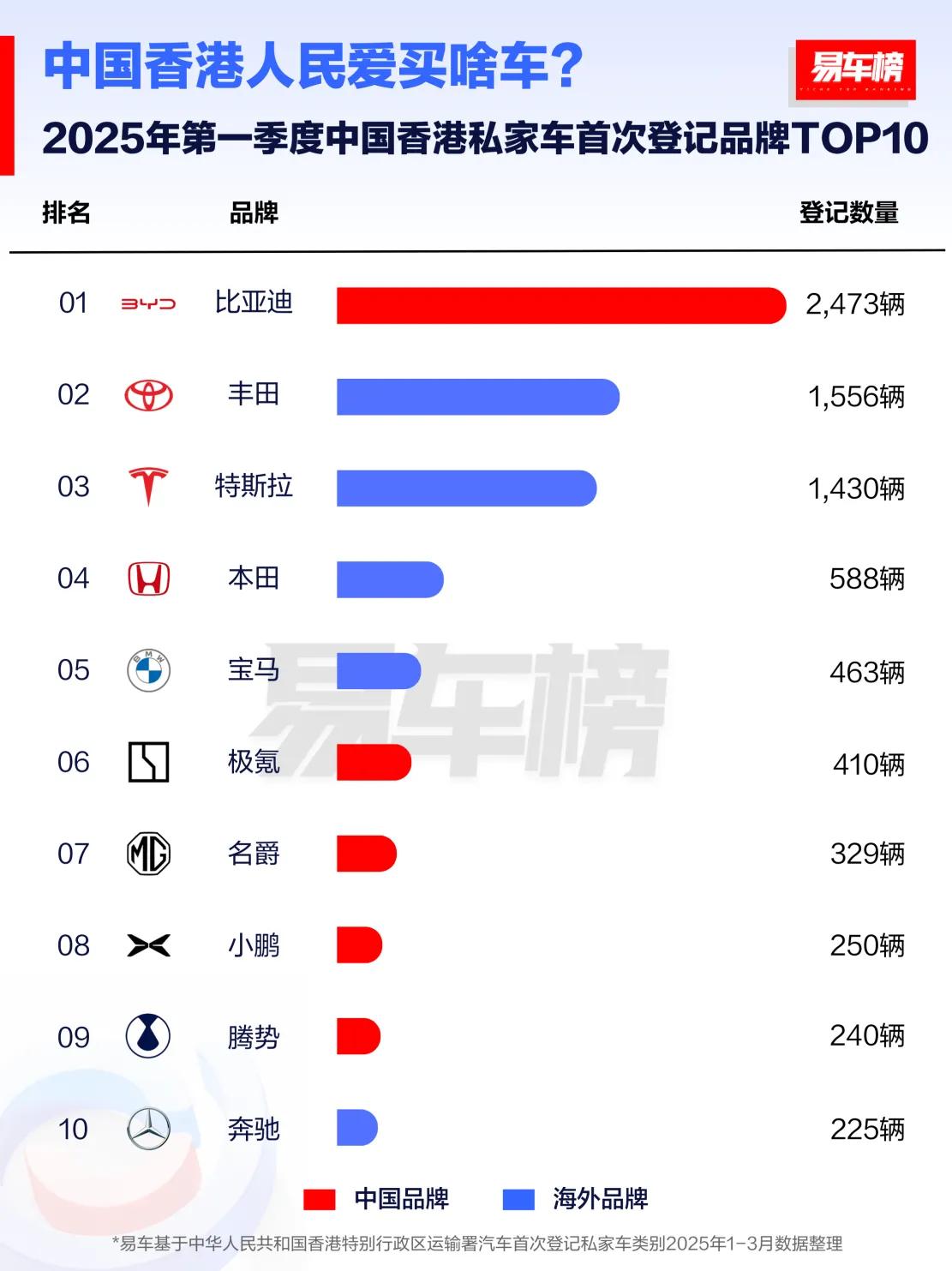 比亚迪海外销量霸榜，超越丰田和特斯拉
全球新能源汽车赛道再掀中国风暴！2025年