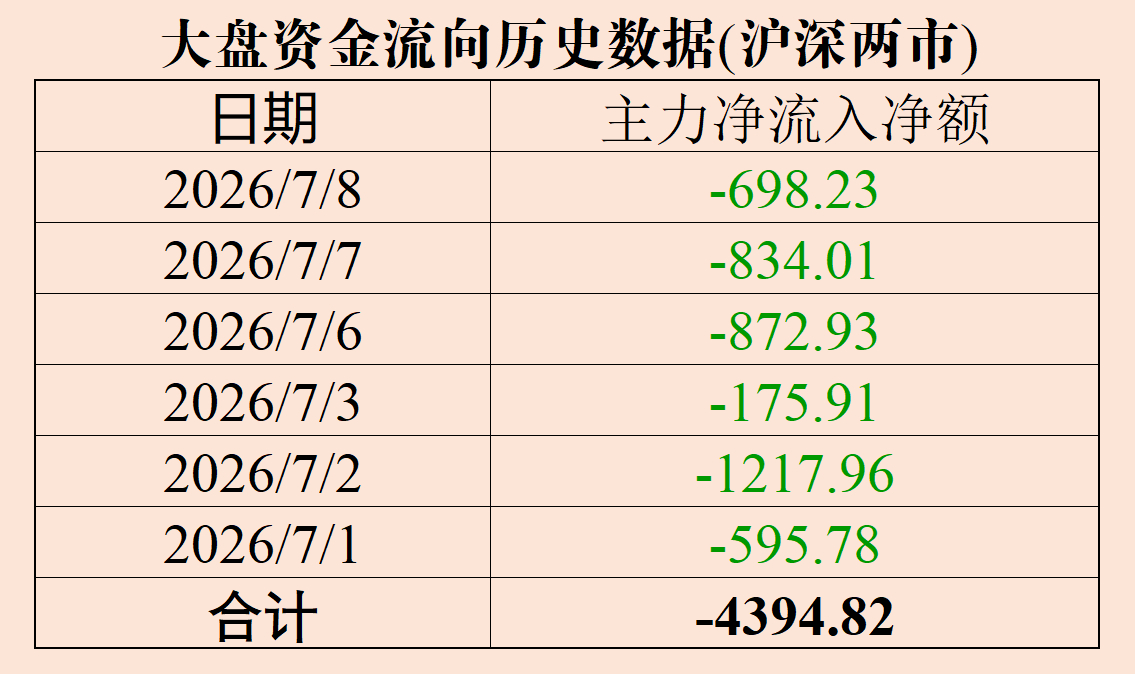 七月份6天主力资金净流出将近4400亿元 
