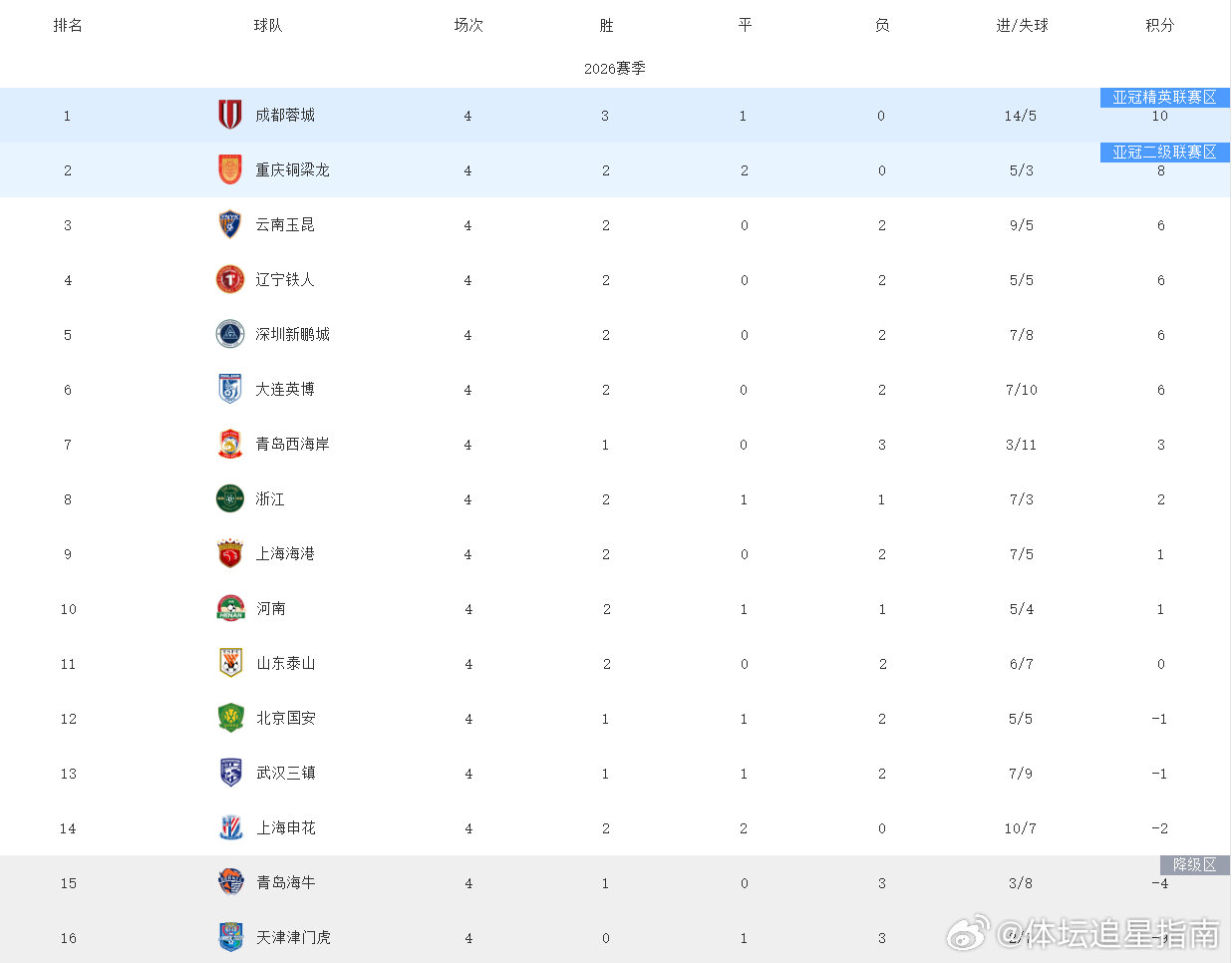 中超积分榜：西南F3领跑，泰山第11，津门虎负9分仍垫底！  cr：草根足球记录