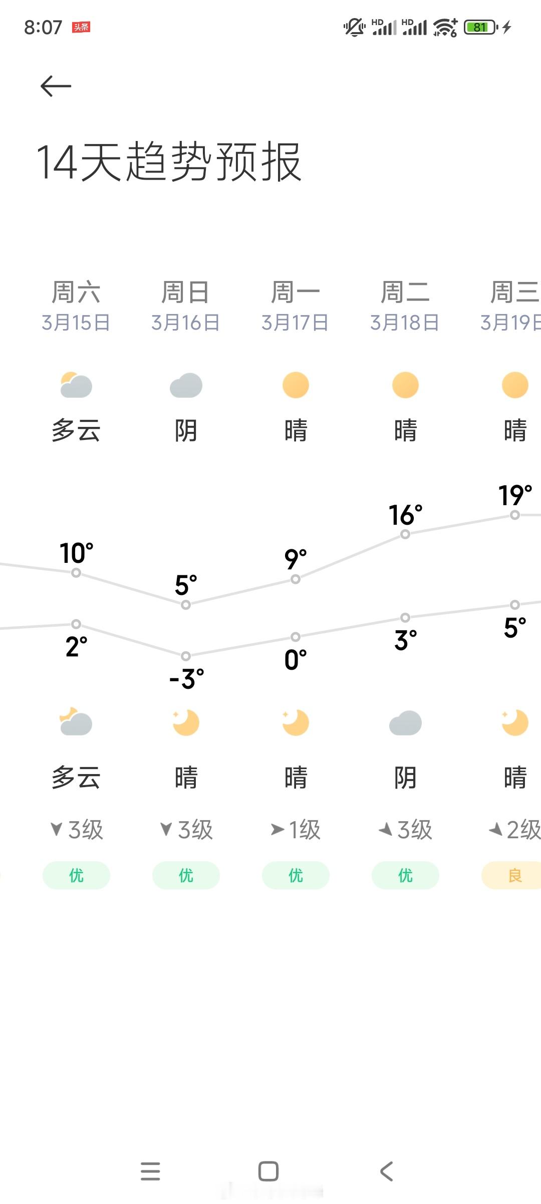 北京今年供暖可能延长，3月15号至18号降温……  ​​​