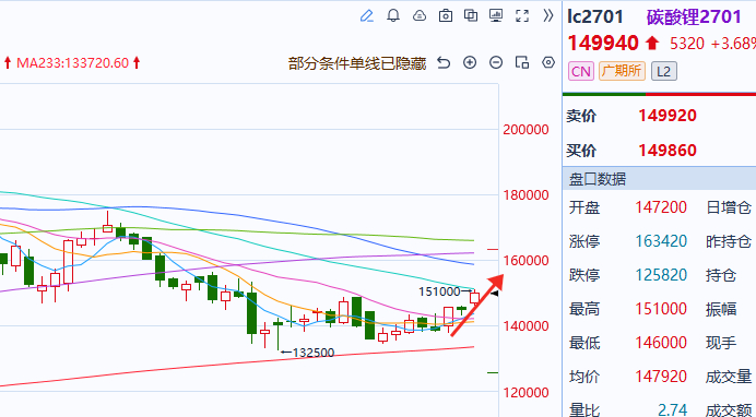 碳酸锂 碳酸锂走的还可以哟 