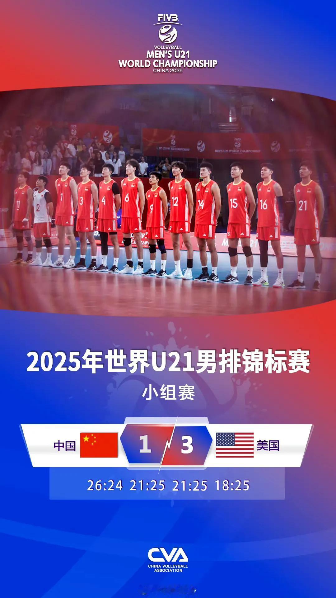 U21男排世锦赛，中国男排三连胜被终止，1:3不敌美国男排（26:24/21:2