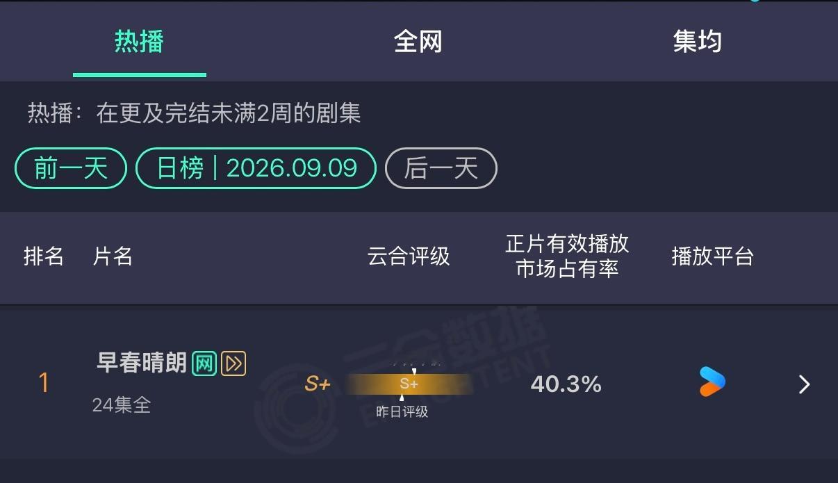 工作日 中午超点 云合还破了40% 真爆爆春来的[老师好] ​​​
