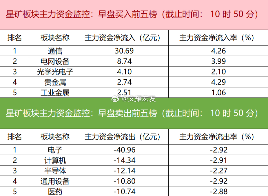 【主力资金动向分化 N摩尔-U获19.78亿元抢筹】今日早盘市场资金呈现明显分化