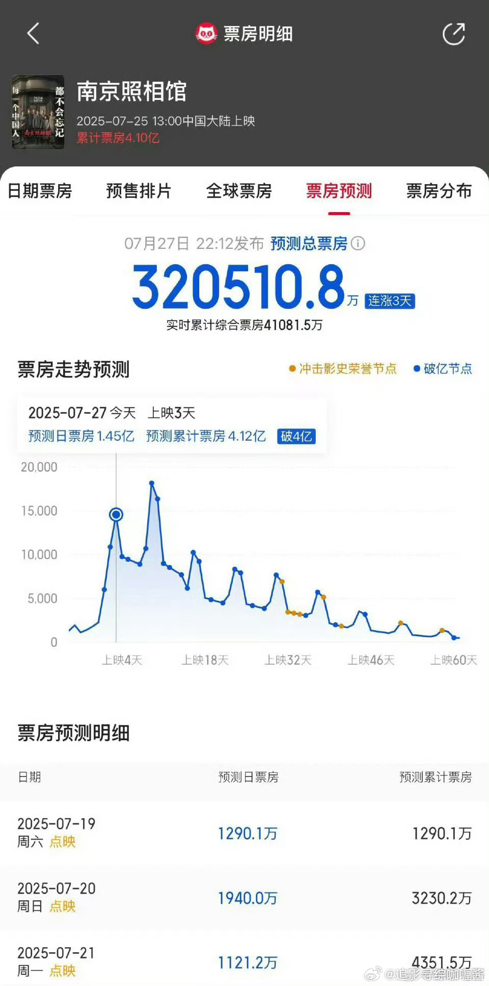 我的天呢！！！《南京照相馆》票房预测超32亿！！！！谁说没人看电影的，那是没人拍