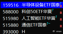 10:15余下的4只ETF全部清空。应会空仓1-2个月 