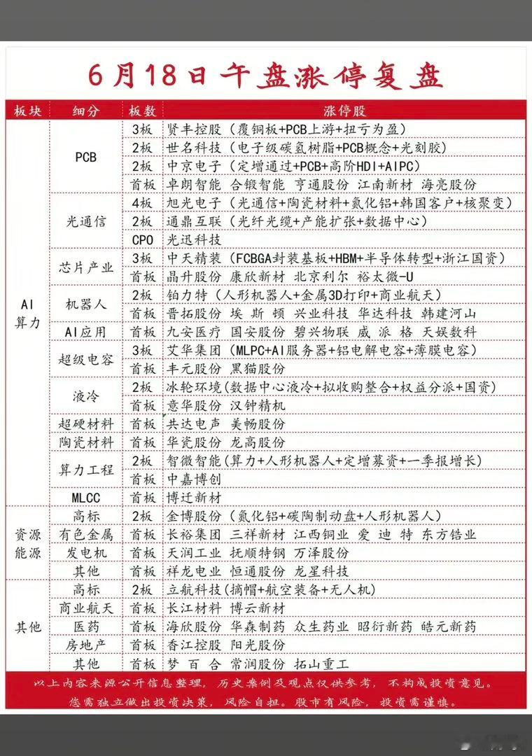 6.18周四  涨停板股票：题材+高度+明细！PCB板      8股涨停光通信