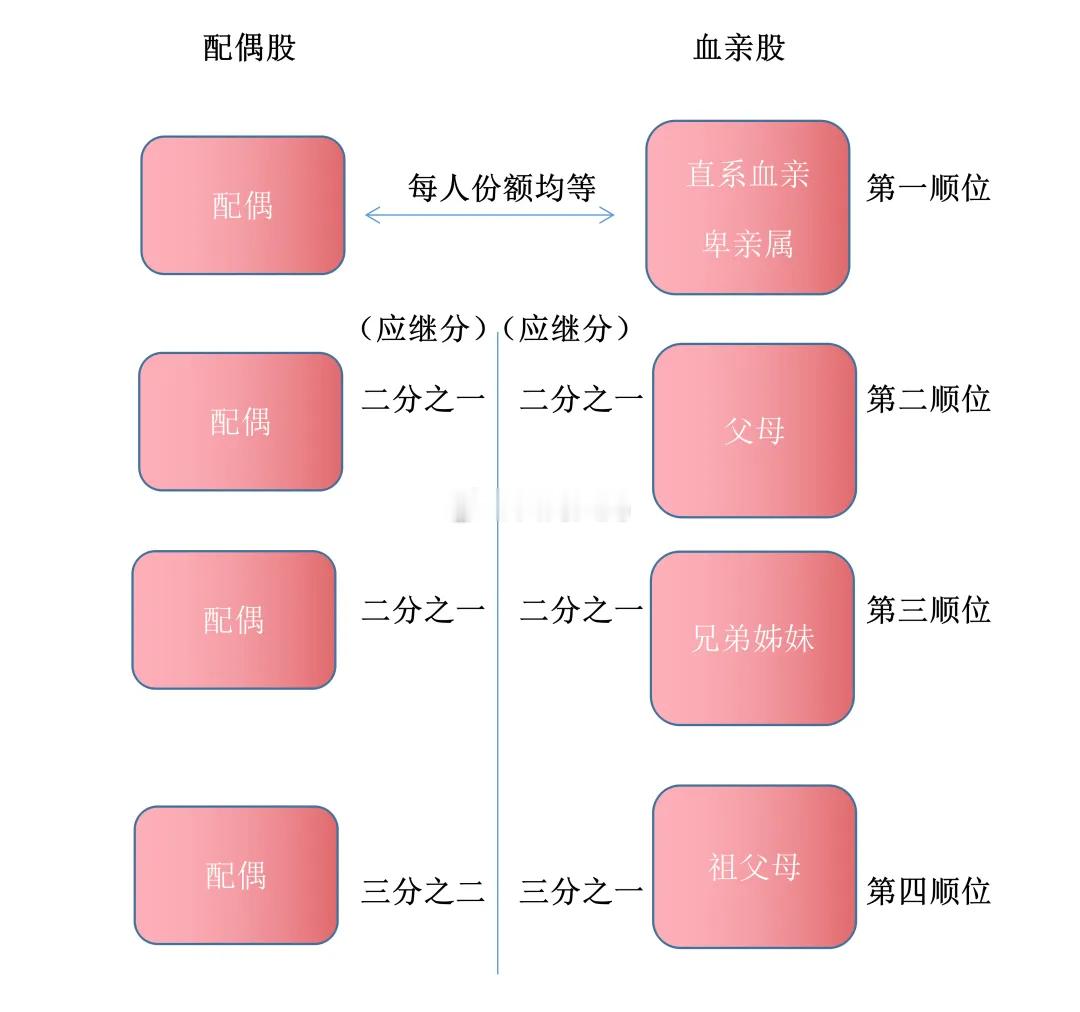 之前琼瑶阿姨去世的时候，我大概查了下台湾地区的遗产继承顺序，这张图比较好的说明了