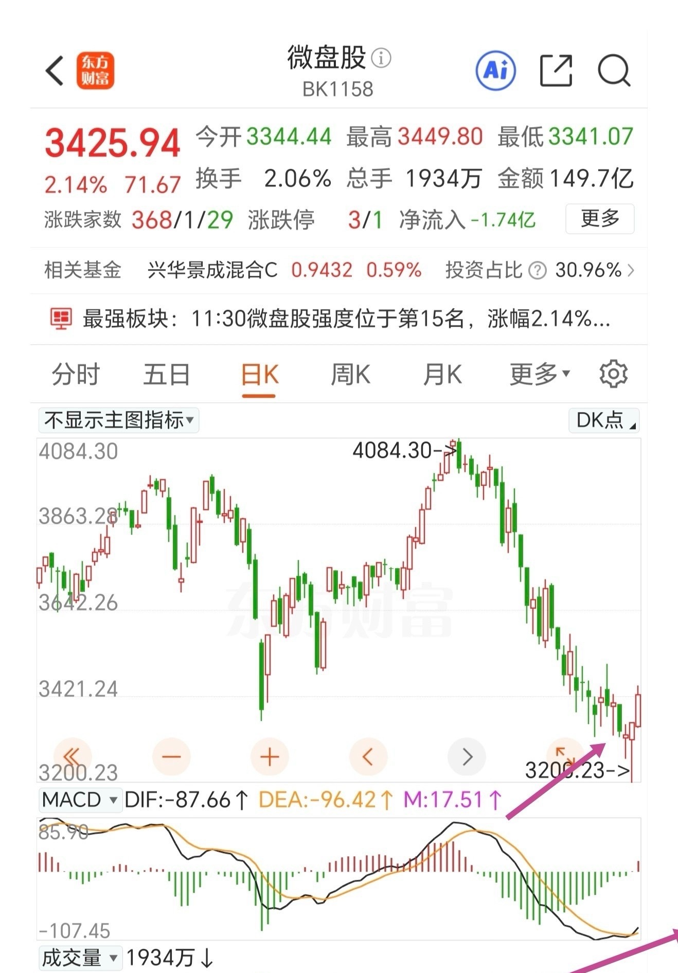 忽略指数，专注个股。今天大盘指数冲高回落，微盘股拉出大阳线，这样底分型结构已经成