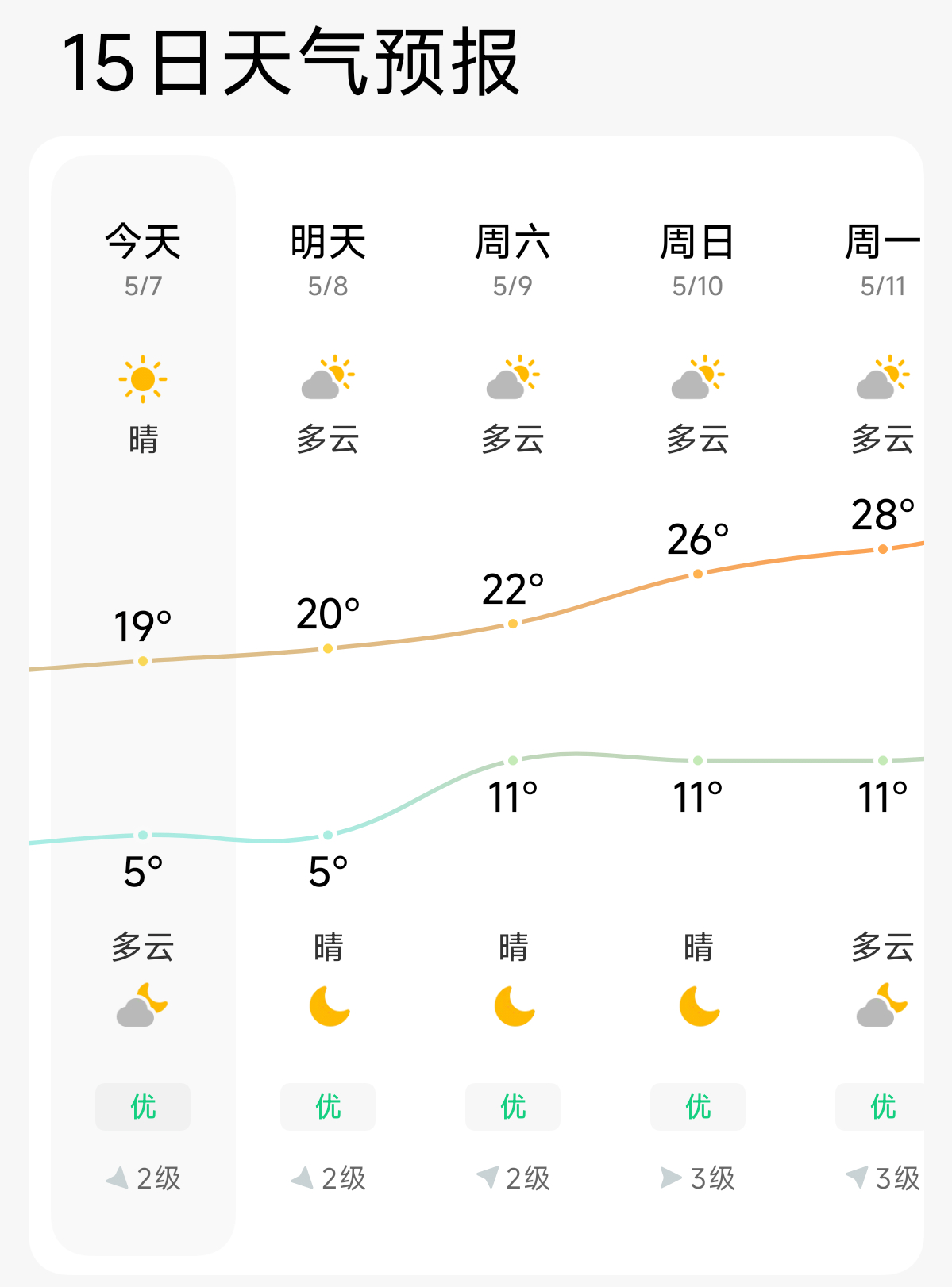 一天比一天热了