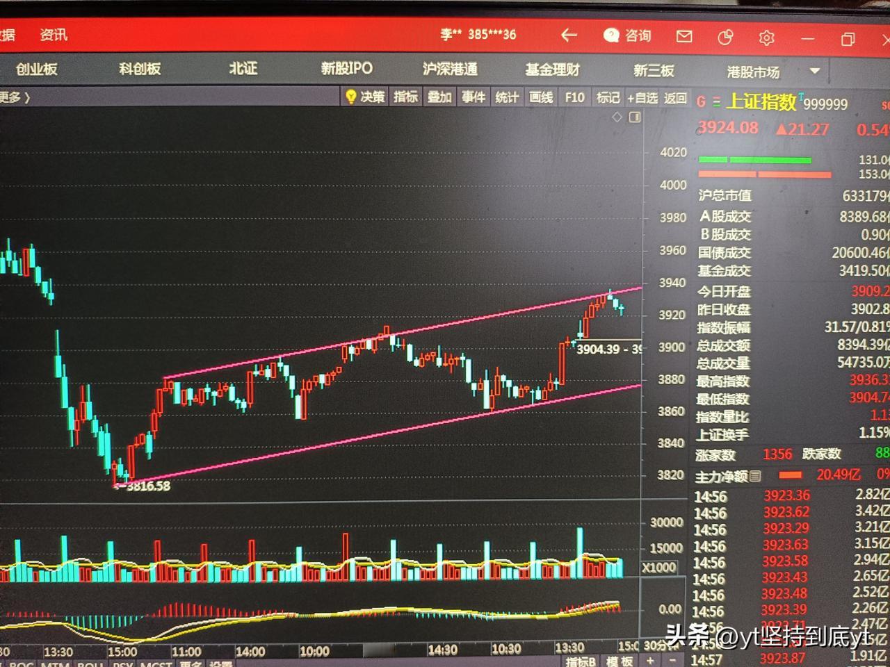 盘中最高打到3936，收盘在3924点，在半分位的下方。量能达到2万亿，这都是在
