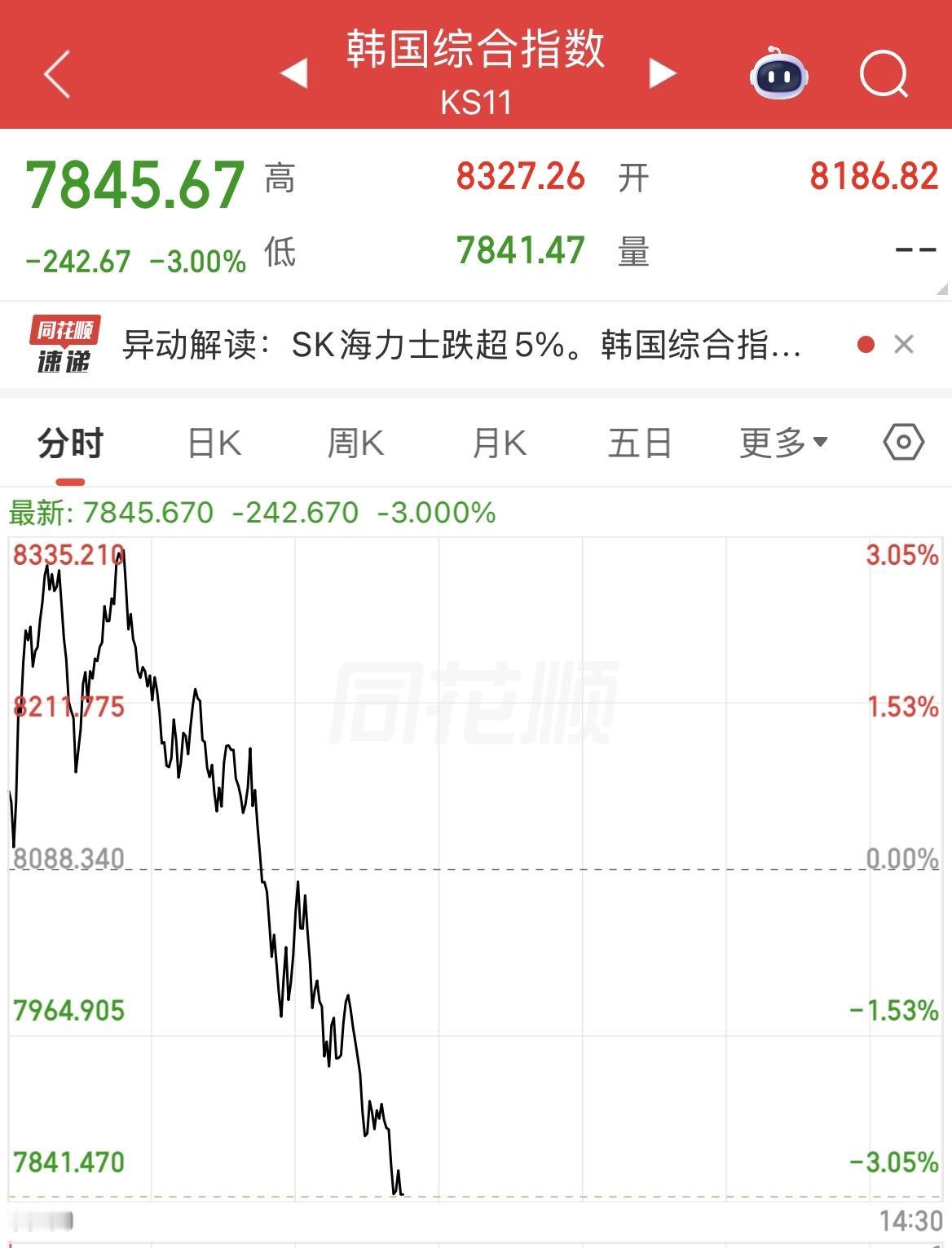 韩国股市指数从涨3%到跌3%，SK海力士跌5%。 A股存储芯片也是高开低走，上证