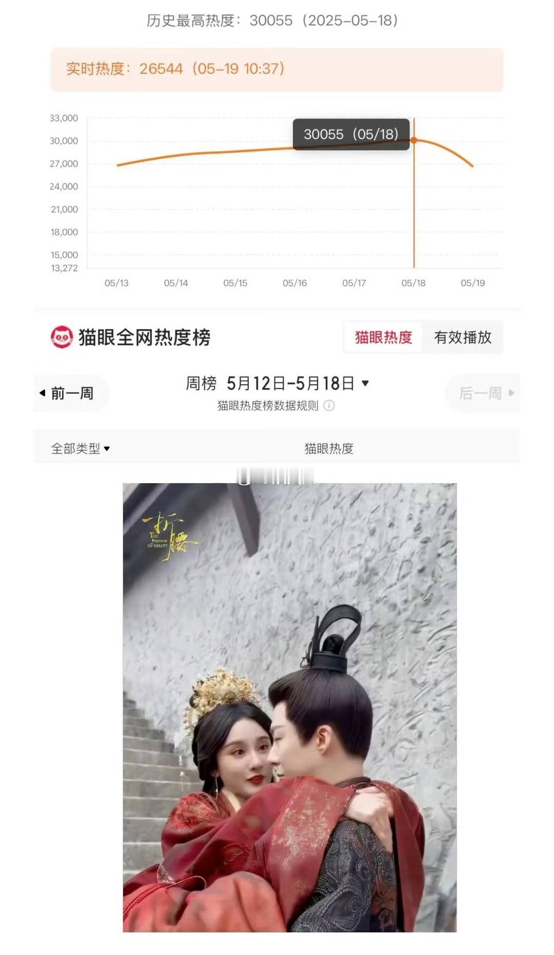 折腰热度破3万太炸了这剧简直让人上头到停不下来！节奏紧凑高能不断，全员演技在线疯