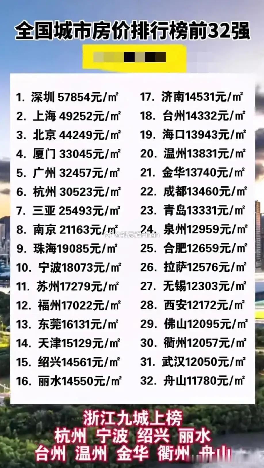 全国城市房价排行榜！果然还是浙江最有钱啊，一个省独占九个。江苏才占了四个。我估计