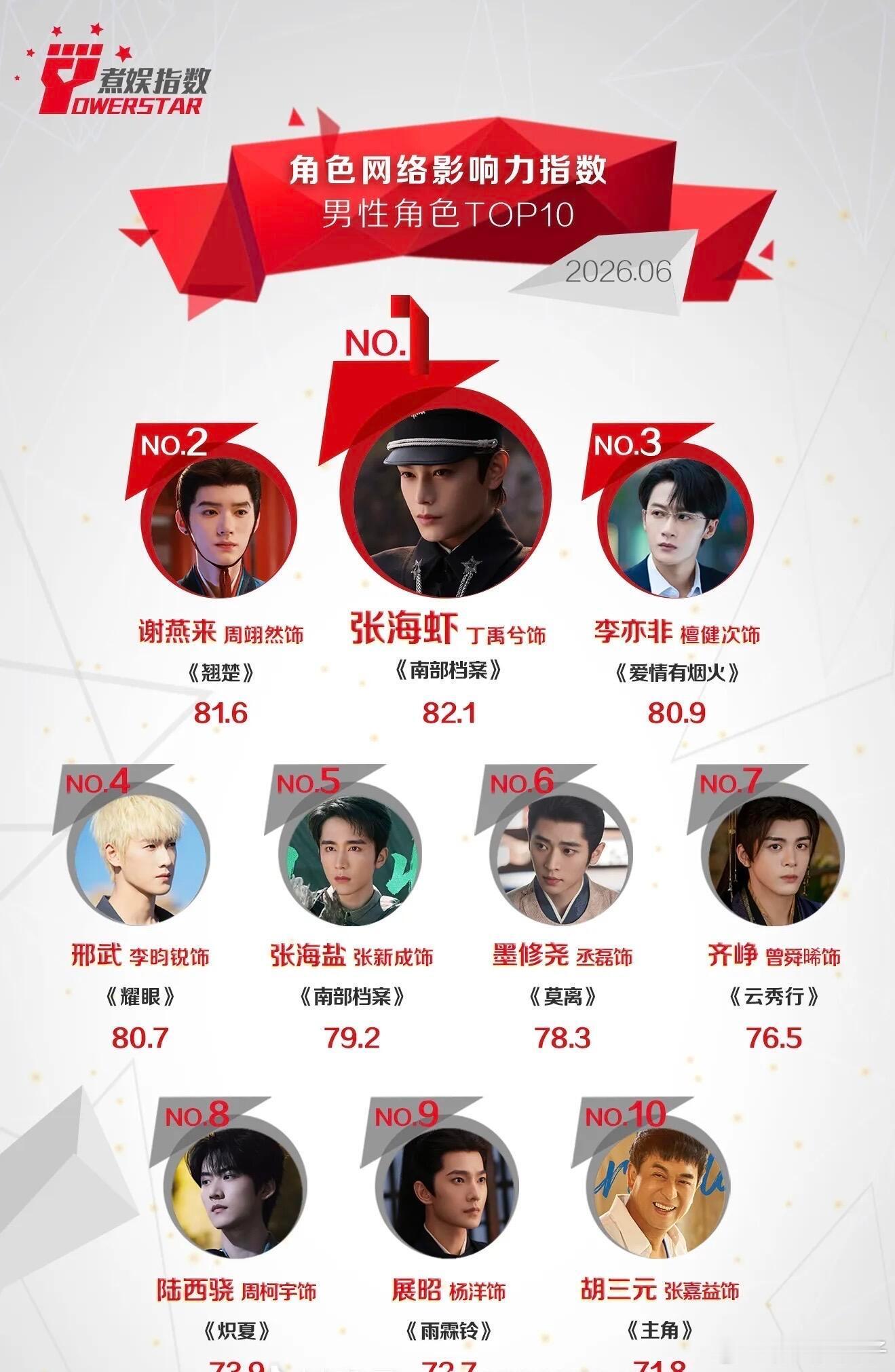 丁禹兮2026年6月份男性角色影响力Top1 