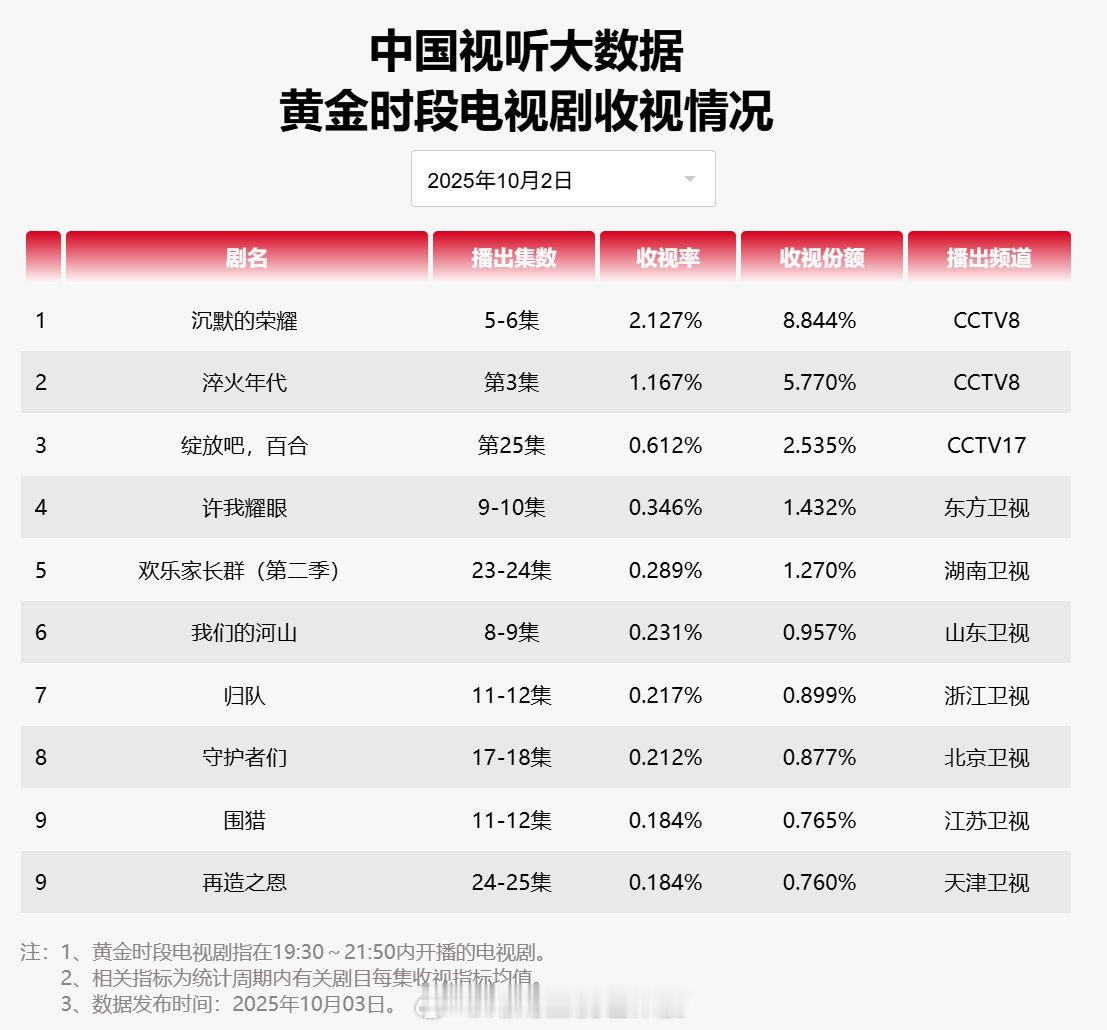 【2025年10月02日中国视听大数据CVB黄金档电视剧收视率日榜TOP10】1