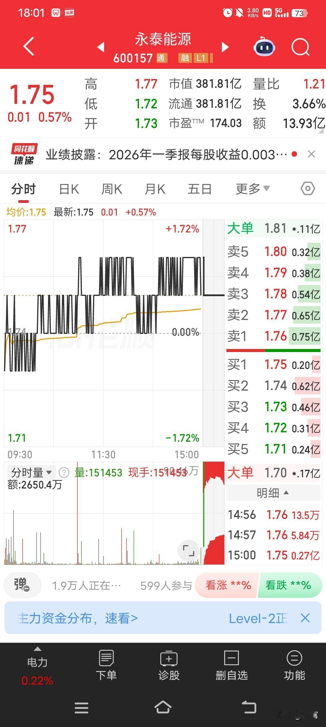 永泰能源这只股，最新价1.75，走势看着还行。之前它经历过不少波折，债务问题曾让