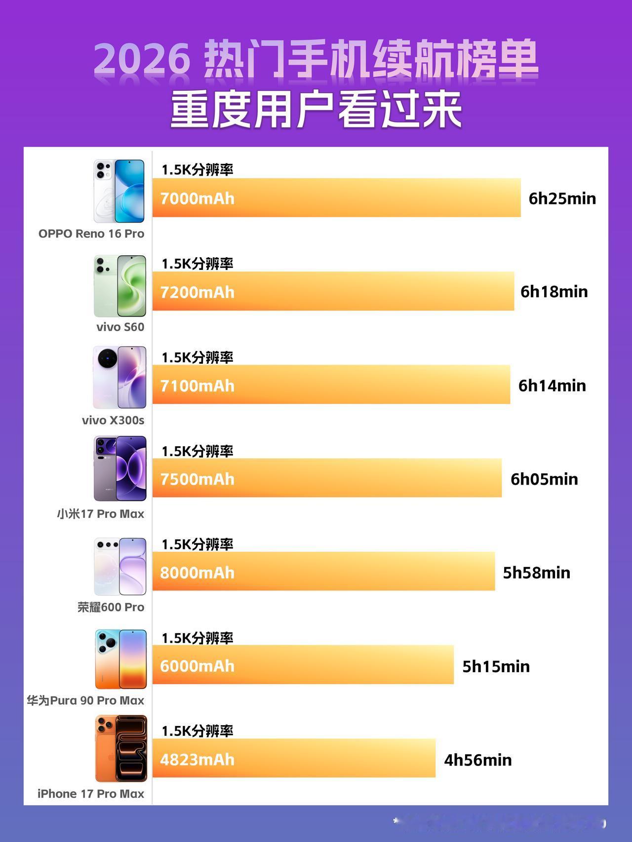 电池更大续航一定更强吗？
新出的OPPO Reno16、荣耀600、vivo S