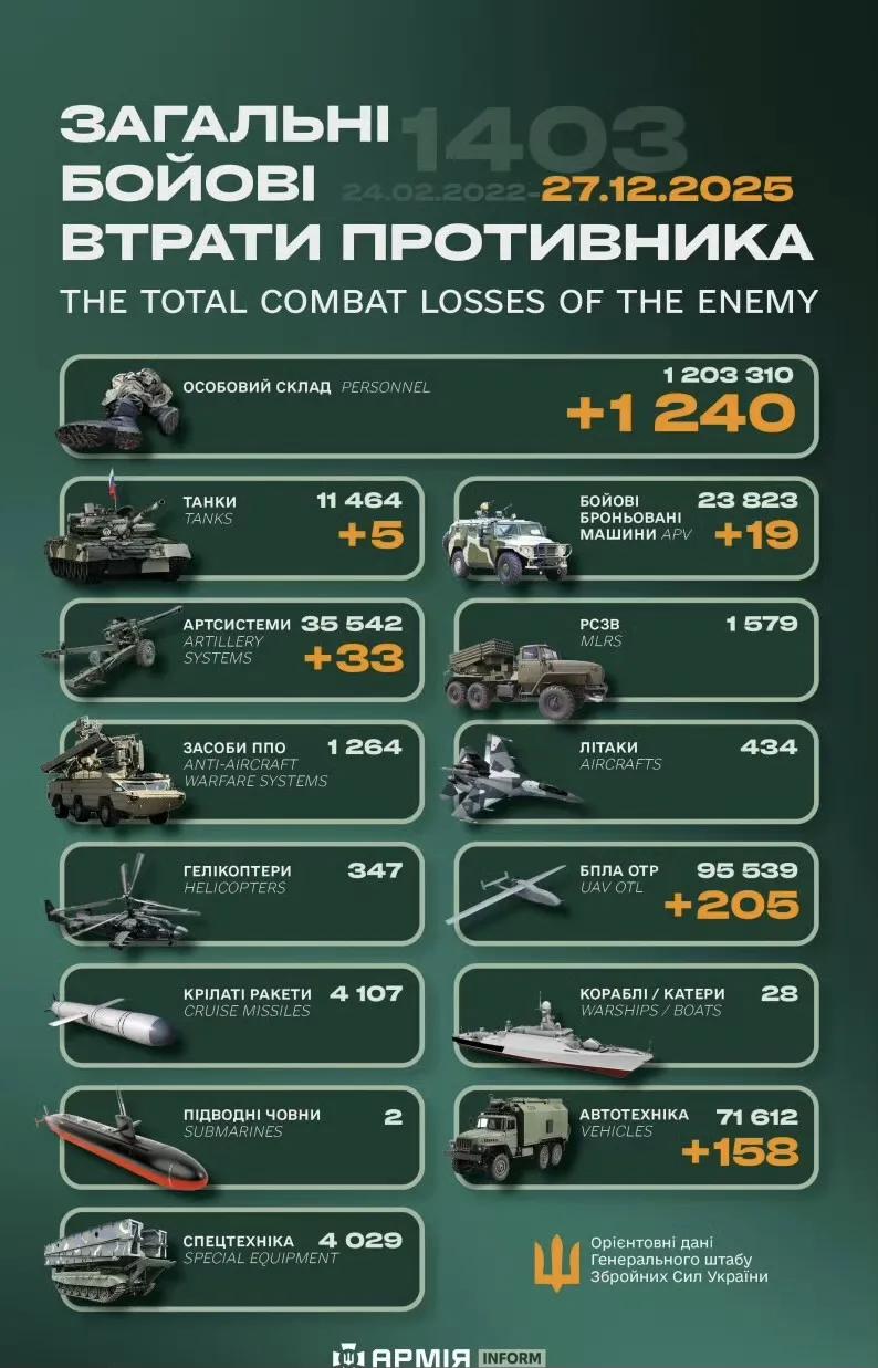 单日十1240只鹅兵。

泽连斯基边谈判边准备2026更大的战争，据俄罗斯说，乌