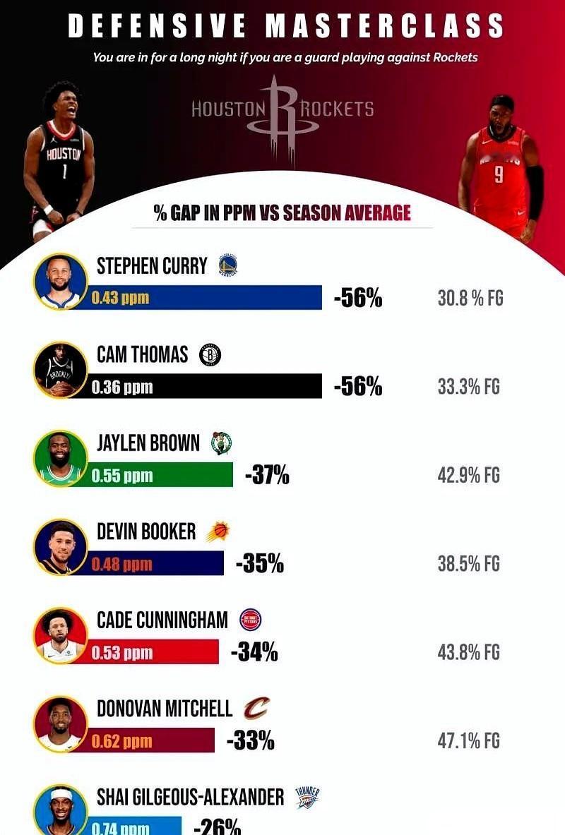 我跟你说个吓人的事。
斯蒂芬·库里，就是那个怎么投怎么有的库里，一碰上火箭队，得