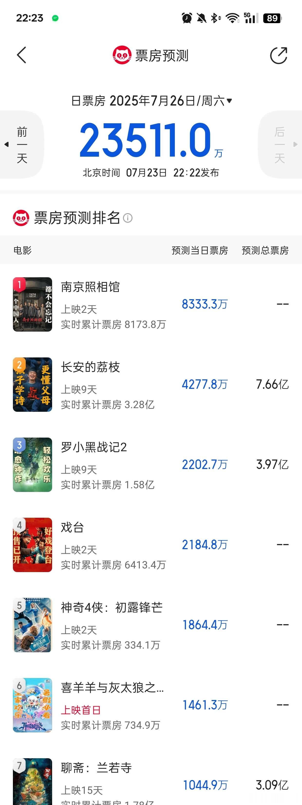 听听温特怎么说猫眼预测周六票房2.35亿，《南京照相馆》8330万，《长安的荔枝