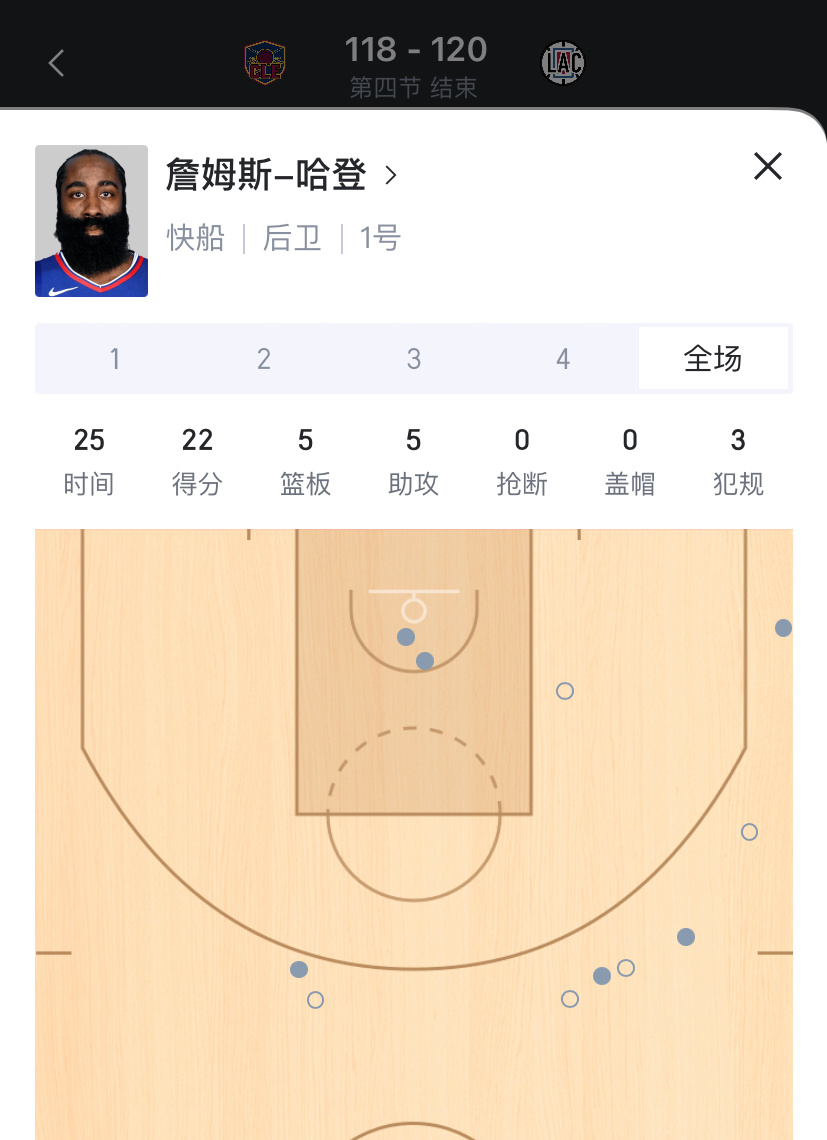 登哥今天只出战26分钟，11投6中拿下22分5篮板5助攻，自3月5号对阵雄鹿以来