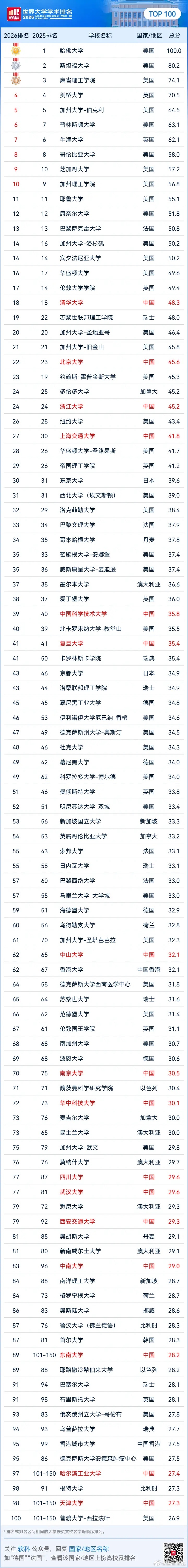 软科版中国内地16强高校城市分布——北京（2所）清华大学  北京大学上海（2所）