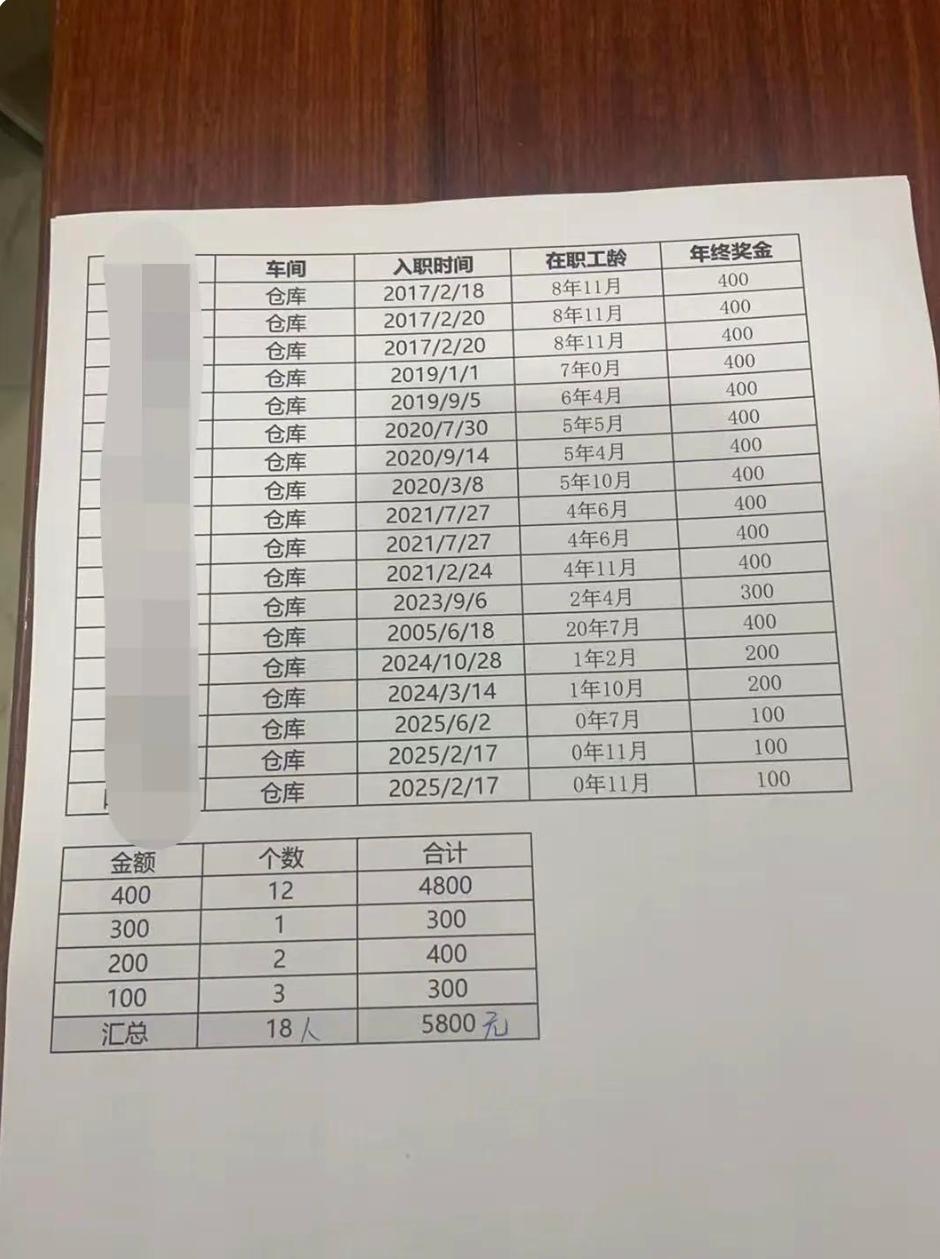 终于发年终奖啦，尽管钱不多，但还是挺开心的。毕竟，蚊子腿再细，那也是肉。

工龄