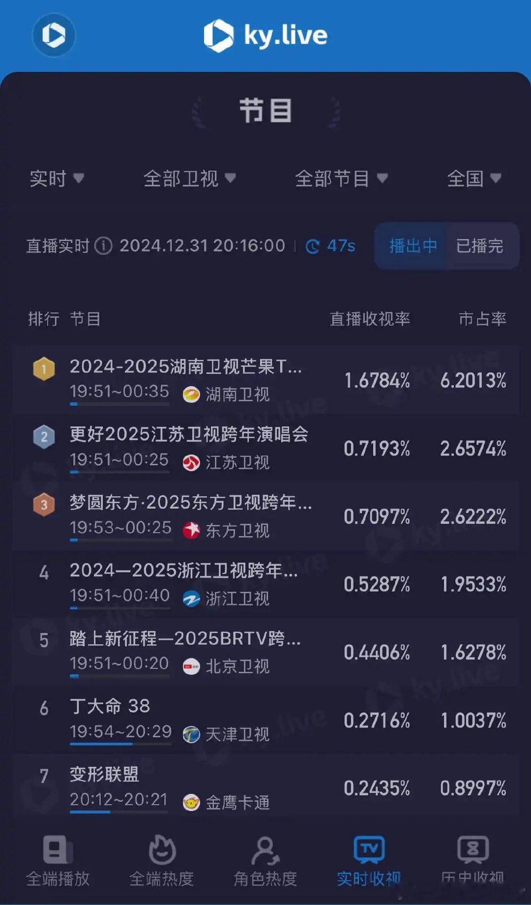 湖南卫视收视率  湖南卫视还得是你，跨年晚会同时段收视率第一，成毅舞台真的好可爱