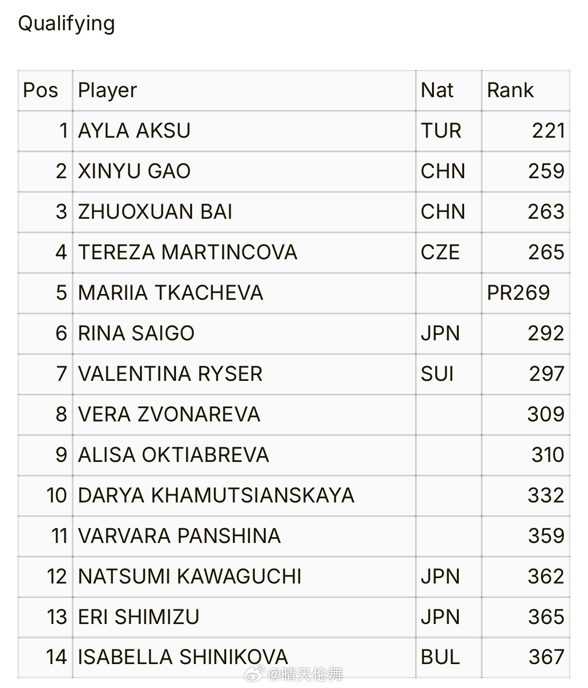 伊斯坦布尔WTA125名单（7.13 硬地）袁悦🇨🇳、田方然🇨🇳入围正赛