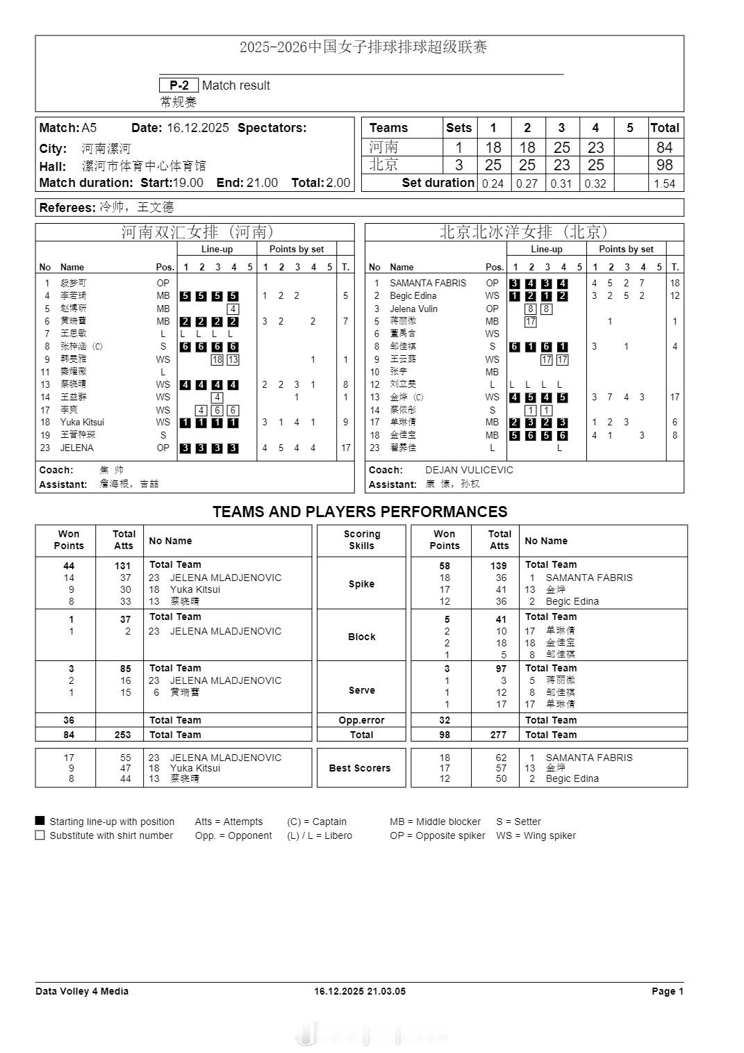 排超联赛 12月16日，女排联赛四场比赛技术统计。 