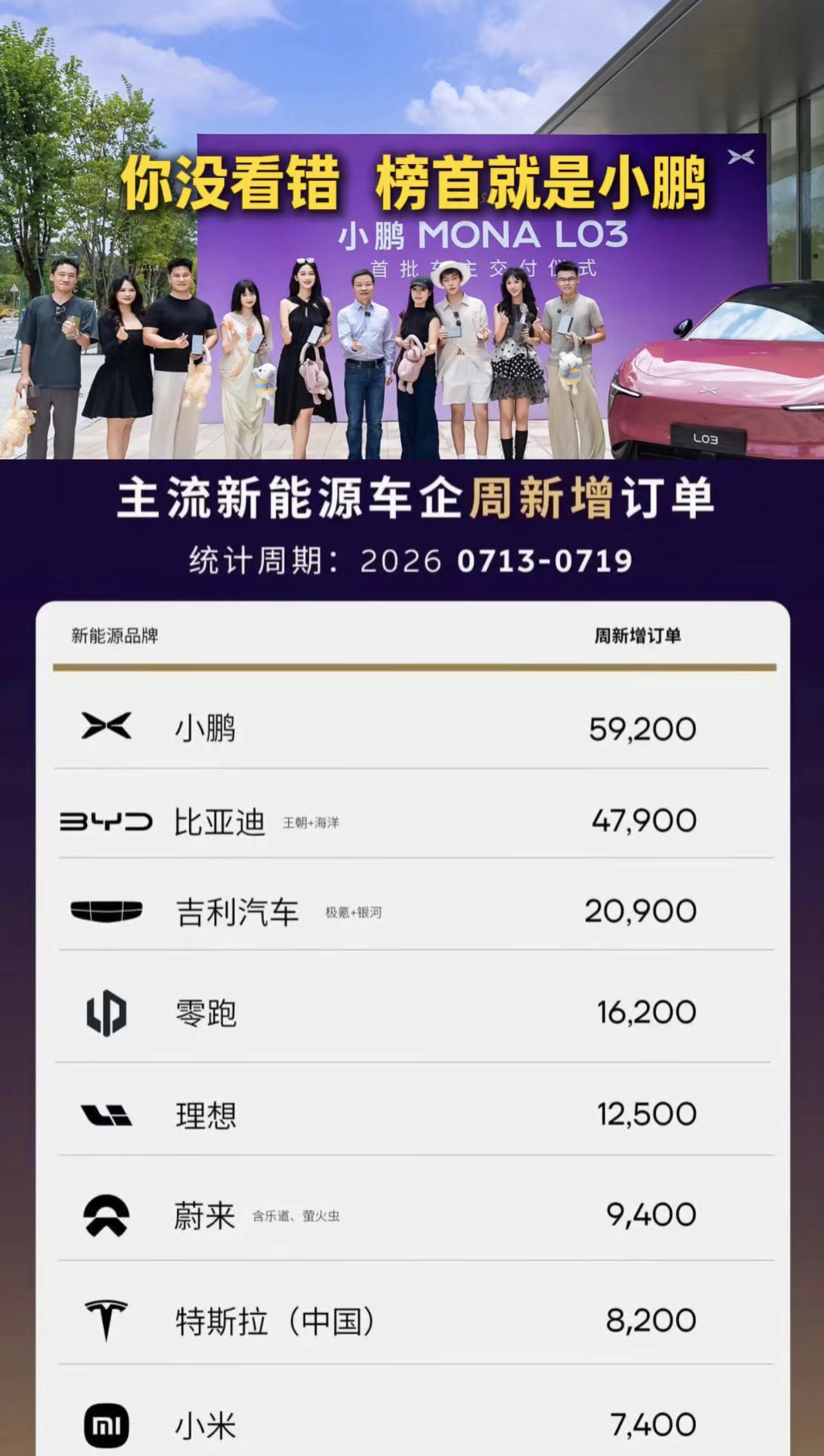 下半年的小鹏战斗力爆表！MONA L03订单还在上升！会不会有机会和迪王掰掰手腕