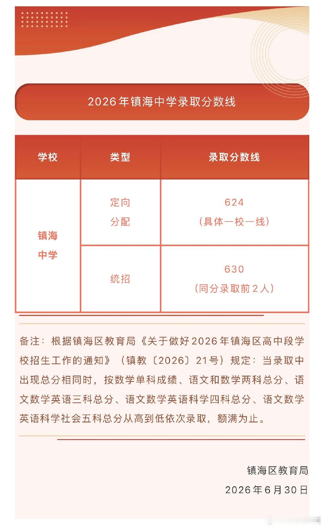 2026年宁波镇海中学录取分数线公布 据“镇海区教育局”：2026年镇海中学录取