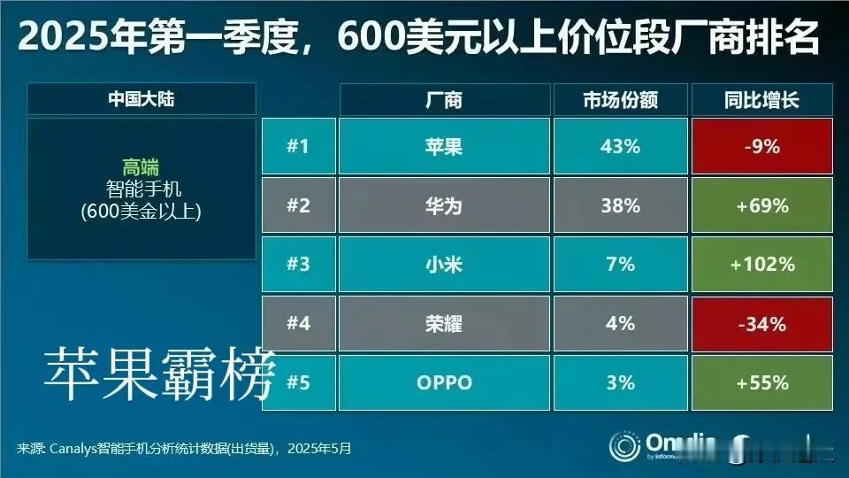 600美元以上的高端手机市场里，苹果份额有所下降📉，但依然还是最猛的那家啊。华