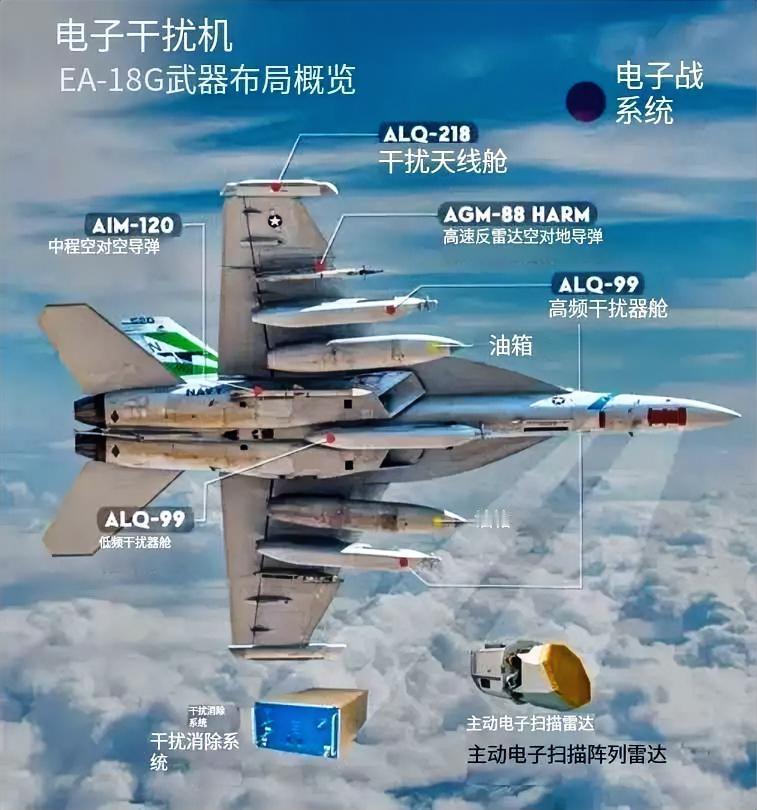 EA-18G“咆哮者”是一款保留了攻击能力的专用电子战飞机。它的武器布局核心在于