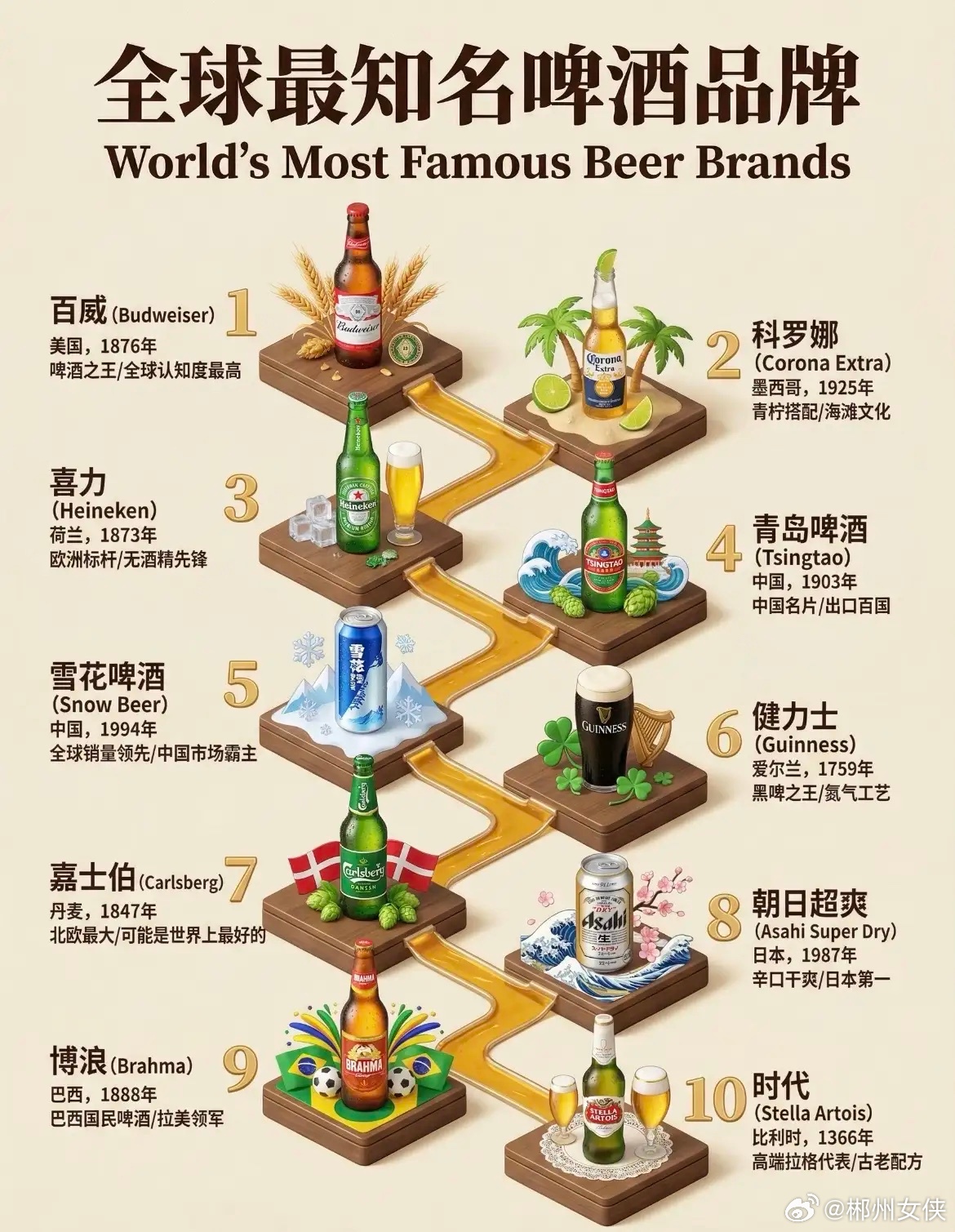 全球十大啤酒品牌 