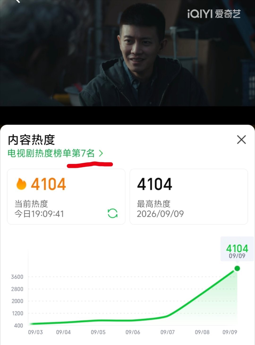 深渊无间爱奇艺热度破6000好剧的魅力挡不住！李成优秀！大嘉超给力！热播榜从第七