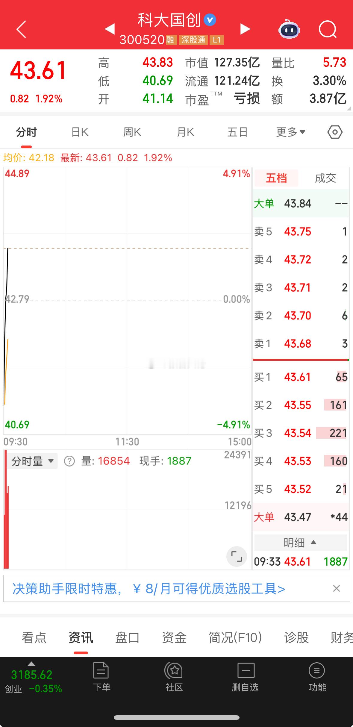 科大国创，吃点小肉！ 还有高度！ ​​​