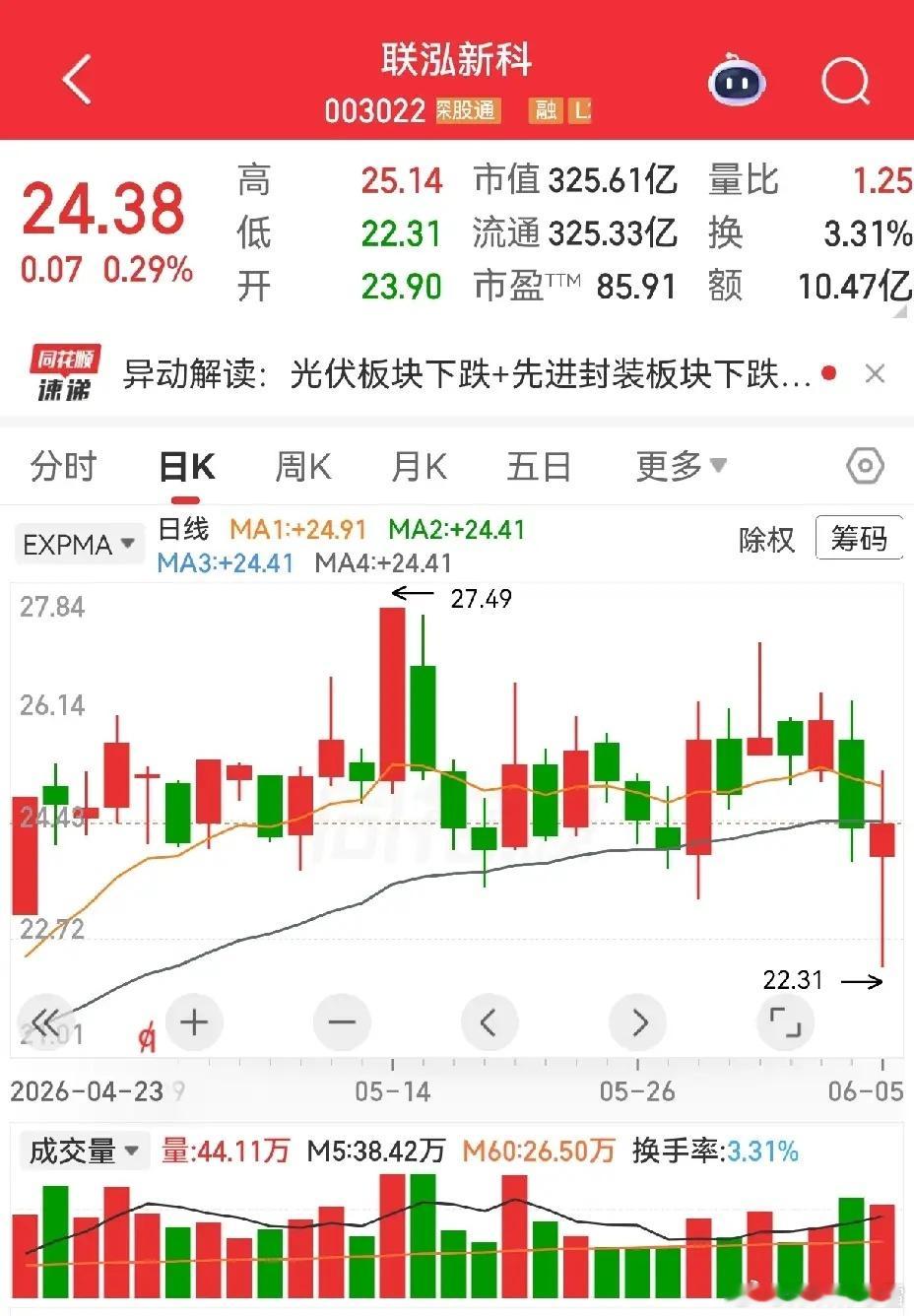 刚才看到有人问徕木股份和联泓新科是不是单针探底？从日K线形态上看是单针长腿，是不