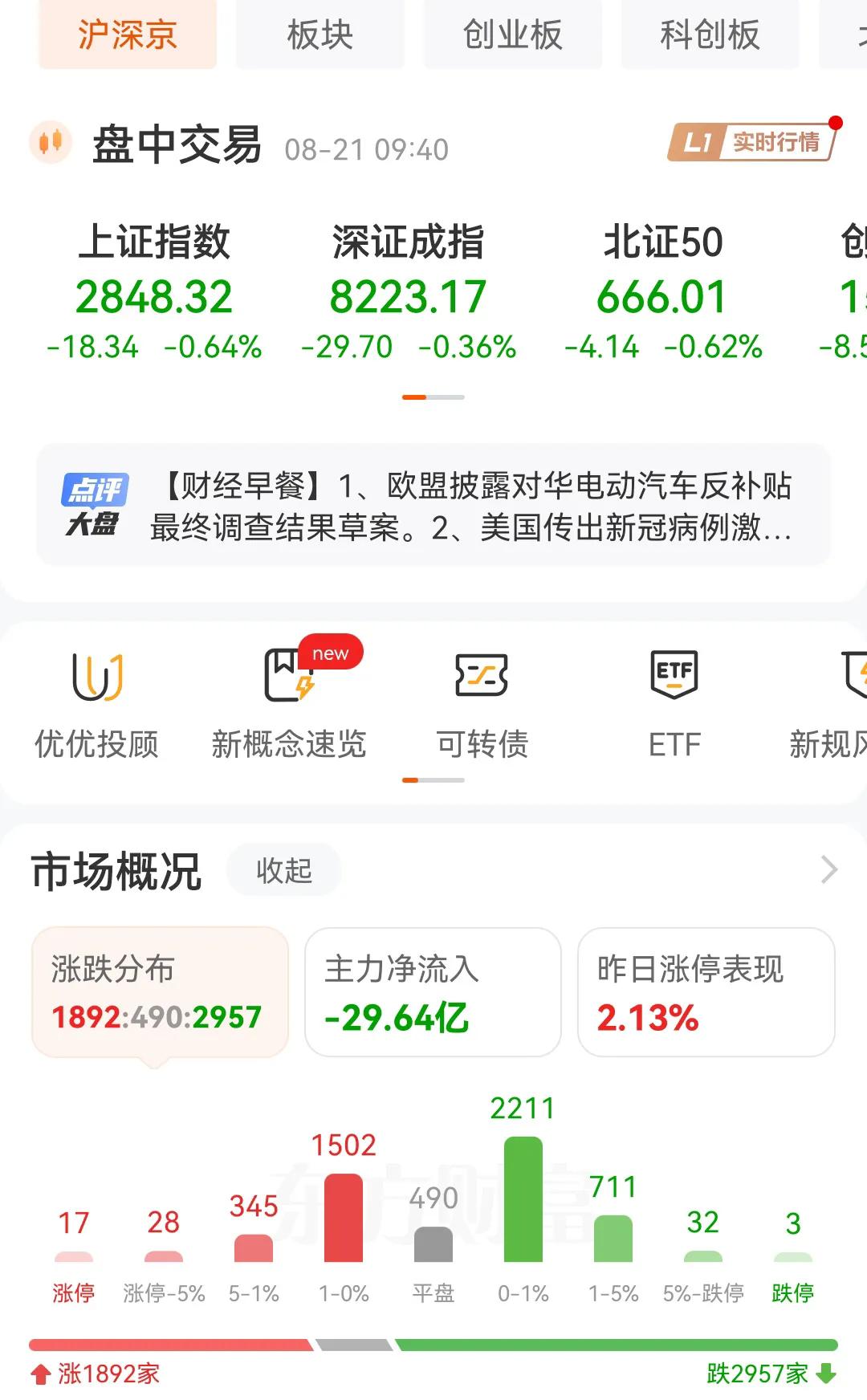 开盘就跌，准备去买美股了，在A股就一种状态，那就是跌，还是喜欢有涨有跌的市场，喜
